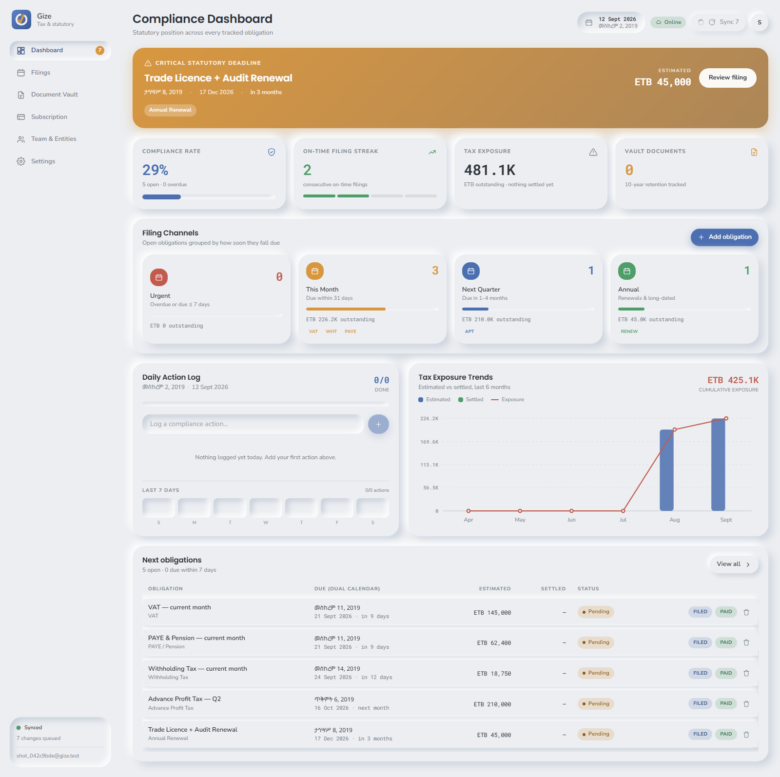 The Gize compliance dashboard showing compliance rate, on-time filing streak, tax exposure, filing channels grouped by urgency, a daily action log and monthly tax exposure trends.